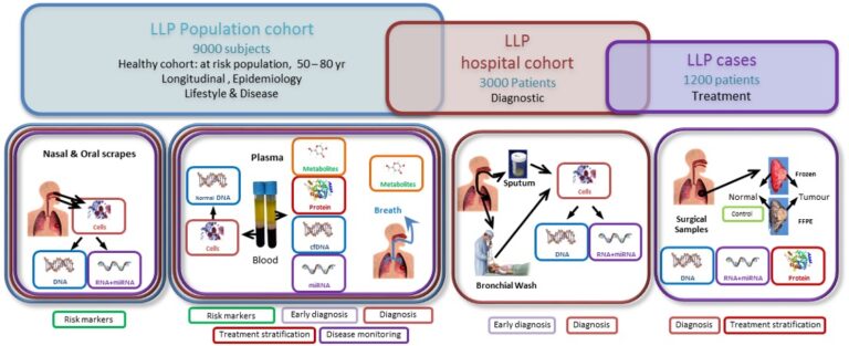 Biobank – The Roy Castle Lung Cancer Research Program